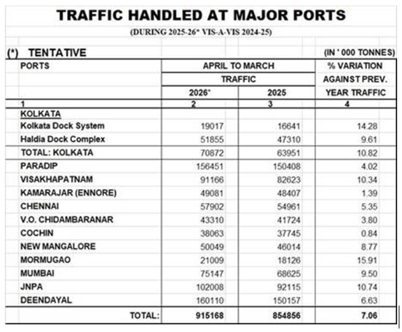 India Major Ports