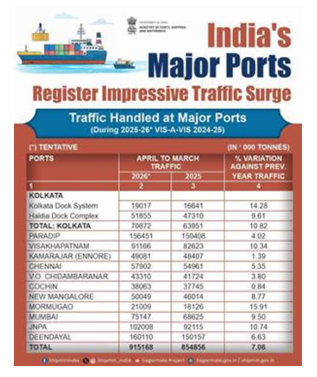 List of Major Ports in India