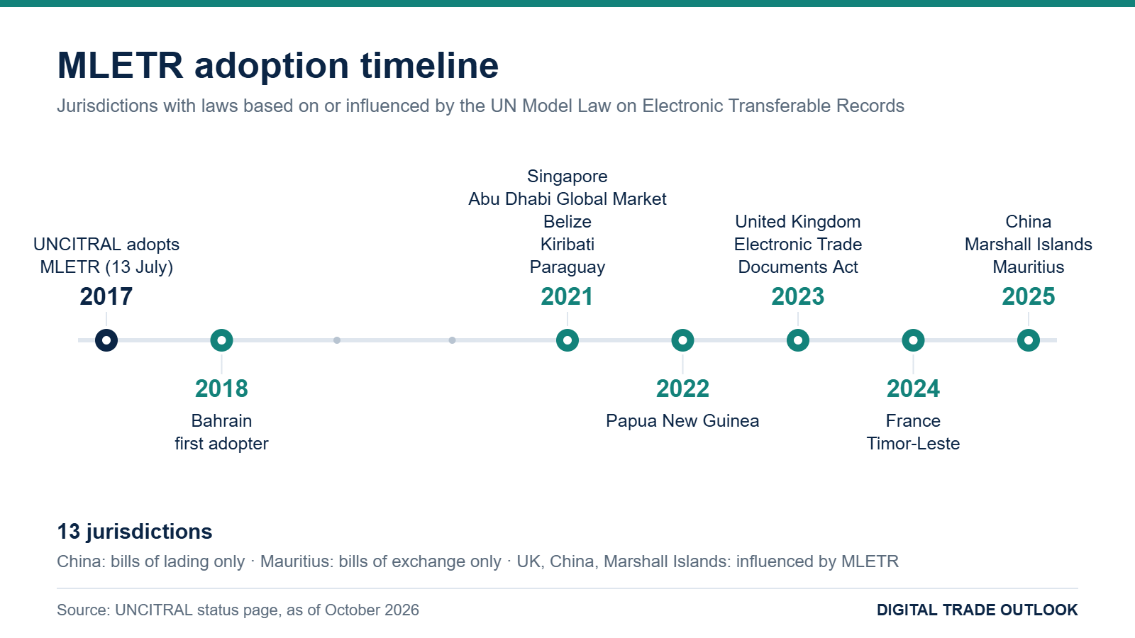 Timeline of MLETR adoption: UNCITRAL adopts MLETR in 2017; Bahrain 2018; Singapore, Abu Dhabi Global Market, Belize, Kiribati and Paraguay 2021; Papua New Guinea 2022; United Kingdom 2023; France and Timor-Leste 2024; China, Marshall Islands and Mauritius 2025.