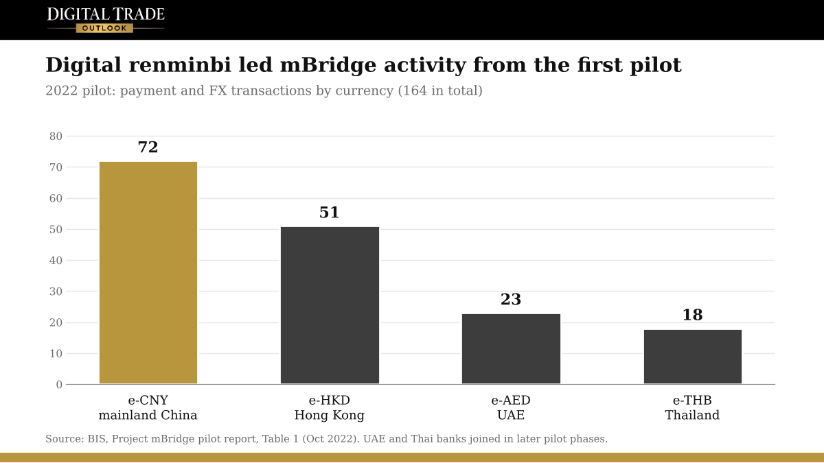 In the 2022 mBridge pilot, e-CNY recorded 72 transactions, e-HKD 51, e-AED 23 and e-THB 18